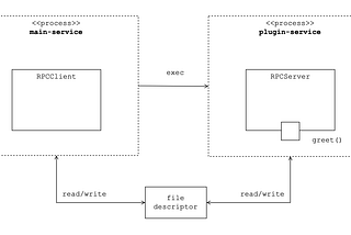 In Hashicorp plugin system, main-service exec plugin-service and communicates it with RPC