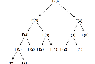 Memoization and Decorators with Python