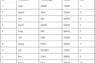 DB2 SQL DELETE DUPLICATE DATA FROM THE TABLE.