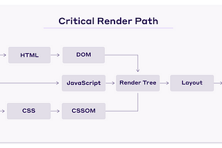 Understanding the Critical Rendering Path (CRP) and How to Optimize It for Better Web Performance.