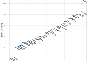 Data Visualization of Hacker News Salary Spreadsheet