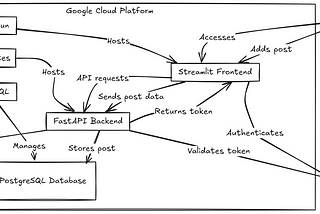 How to Build a Full-Stack CRUD Application with FastAPI and Streamlit, and Deploy on Kubernetes…