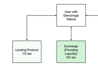 The Case for Demurrage Tokens