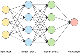 Image Classification with Convolutional Neural Networks