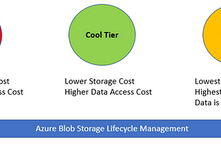 Topics to Know Before Creating First Azure Storage Account