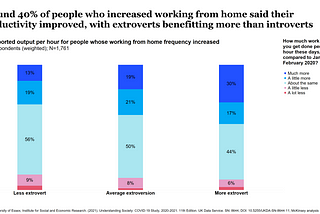 Working from home increases productivity, but is much more nuanced than you might think