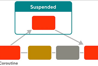 How Coroutines Know When to Resume or Suspend: Part1