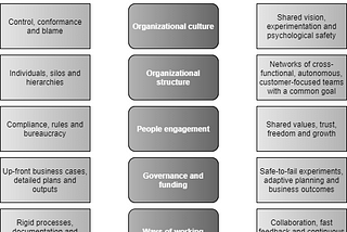 How to start the journey towards Business Agility?