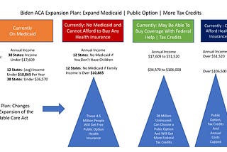 Giving Everyone Healthcare Coverage: Pres. Biden’s Plan in One Diagram and Two Short Lists