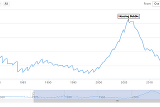 Bitcoin, Real Estate, and The Debt Market