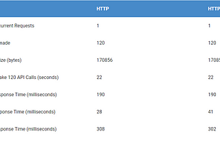 Table 1 with data comparing the difference in API performance over HTTP and HTTPS. We called the same API over HTTP 120 times and then called the same API 120 times over HTTPS. The API calls were made sequentially. The average API response time over HTTP and HTTPS was 190 milliseconds, exactly the same.