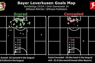Bayer Leverkusen Goals Positional Map