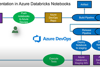 Azure DevOps CI/CD for Data Platform-Azure Databricks