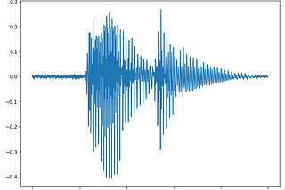 Part 1 : Audio/Speech Processing [Understanding common features used]