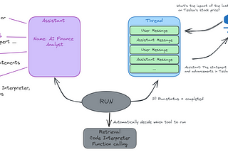 Mastering OpenAI Assistants API: Building an AI Financial Analyst to Forecast Stock Trend