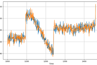 Statistical Forecasting on Synthetic Data | Time Series