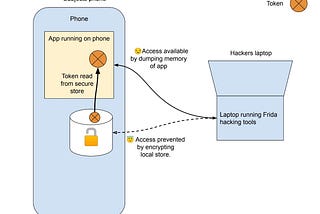 How to Store Auth Tokens in Routine Apps