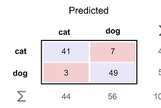 Supervised Learning — When  is a model “good enough”?