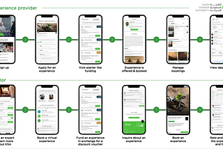 Visitor Experience for Saudi Tourism Authority