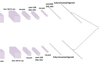 Handwritten Signature Verification using Siamese Neural Network and One Shot Learning with Amazon…