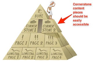 How Can I Build Strong Cornerstone Content for SEO?