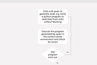 Code Generation and Test Loop