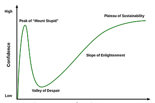 The Confidence Paradox: How the Dunning-Kruger Effect Shapes Your Self-Perception