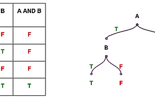 Math behind Decision Tree Algorithm