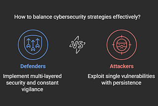 Defenders Have to Be Right Every Time. Attackers Only Need to Be Right Once