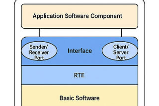 Mastering Software Components in AUTOSAR: The Brains Behind the Vehicle