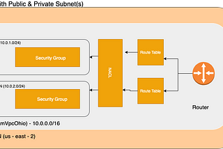 Building a VPC from scratch