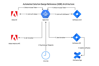 High-level Architecture for the Automated Solution Design Reference (SDR)