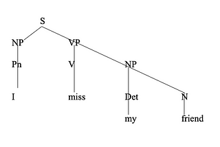 An intro to syntax trees (and what they can teach us about love)