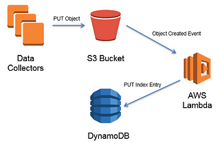 Brief Introduction about AWS Lambda(Part 1)