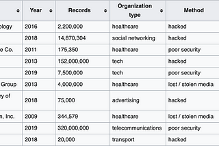 Scraping the List of Data Breaches from Wikipedia