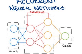 Introducing Recurrent Neural Networks