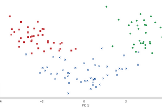 Principal Component Analysis for Dimensionality Reduction