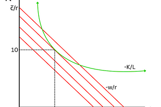 Solving a Cost Minimization Problem Using Isoquants and Isocosts with a Cobb-Douglas Production…