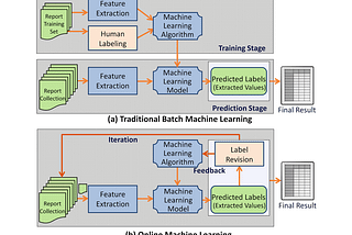 Machine Learning’s Battle of the Titans: Batch vs Online Learning