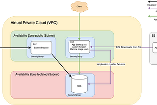 Web backed RDS on AWS with CDK