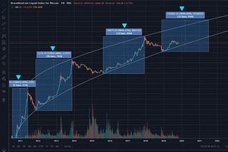 The 2020 Bitcoin Halving Bull Run: Why This Cycle Is Different