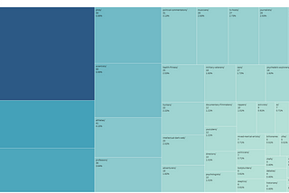 Weekly Dose of Data Analyst#9 — What kind of guests does Joe Rogan Experience (JRE) invite on his…
