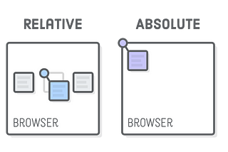 The Complete Guide to CSS Position — static, relative, absolute, fixed, and sticky