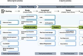 Quality starts not from code. “Before Sprint” vs “In Sprint” delivery model