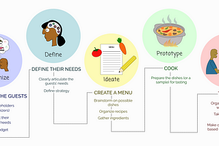 What Is Design Thinking? Let’s Cook It Out