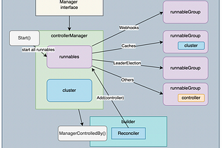 Kubernetes Operator series 3 — controller-runtime component — Manager