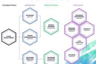 Which AWS cloud computing certification is the best?