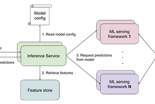 A system diagram of the platform. A request first goes into the inference service, which then retrieves the configuration file for the relevant model. The inference service then fetches features from the feature store, and sends requests to model serving containers for predictions. The model serving containers load models from the model store.