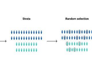 Stratified sampling in Machine Learning.