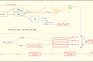 Practical Thoughts & Observations in the Realms of Optimization